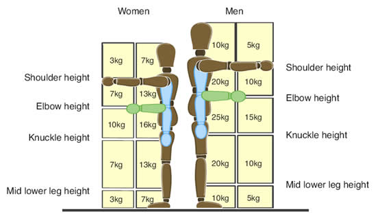 lifting weight manual lift maximum guidelines handling limits should weights load limit guide guideline diagram lifted assessment workplace risk close