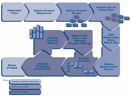  Project Management Process