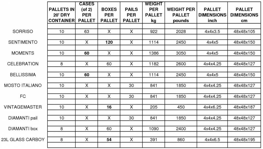 Pallet Configuration Table